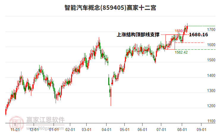 859405智能汽車贏家十二宮工具