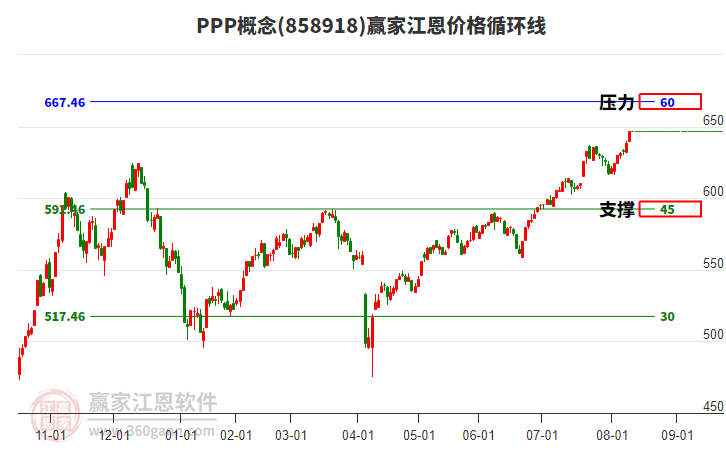 PPP概念江恩價(jià)格循環(huán)線工具