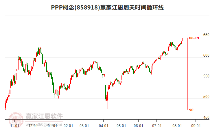 PPP概念江恩周天時(shí)間循環(huán)線工具