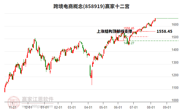 858919跨境電商贏家十二宮工具