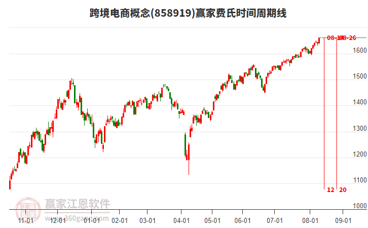 跨境電商概念費氏時間周期線工具