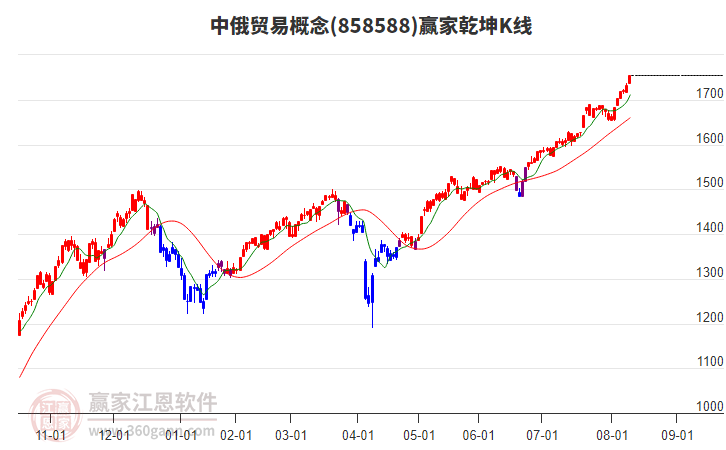 858588中俄貿(mào)易贏家乾坤K線工具 858588中俄貿(mào)易贏家乾坤K線工具