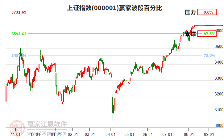滬指贏家波段百分比工具