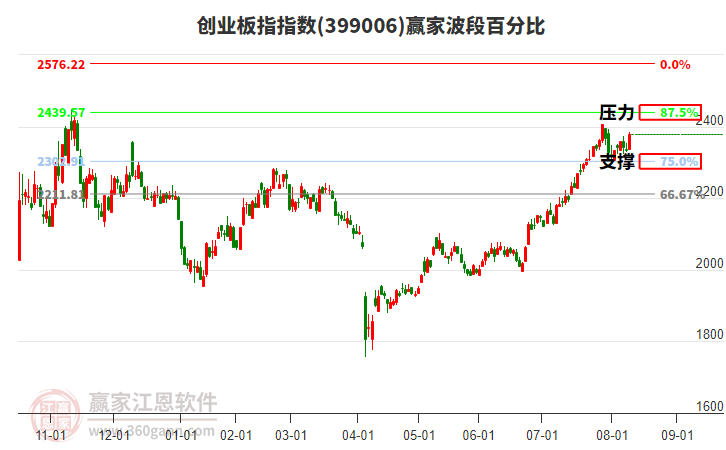 創(chuàng)業(yè)板指贏家波段百分比工具 創(chuàng)業(yè)板指贏家波段百分比工具
