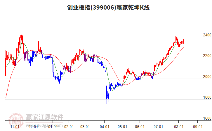 399006創(chuàng)業(yè)板指贏家乾坤K線工具 399006創(chuàng)業(yè)板指贏家乾坤K線工具