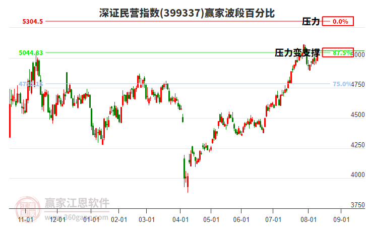 深證民營指數(shù)贏家波段百分比工具