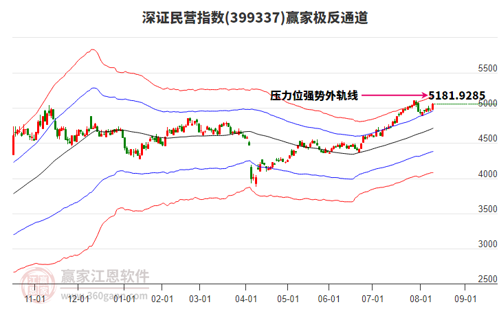 399337深證民營贏家極反通道工具