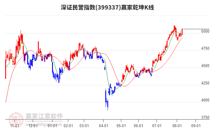 399337深證民營贏家乾坤K線工具