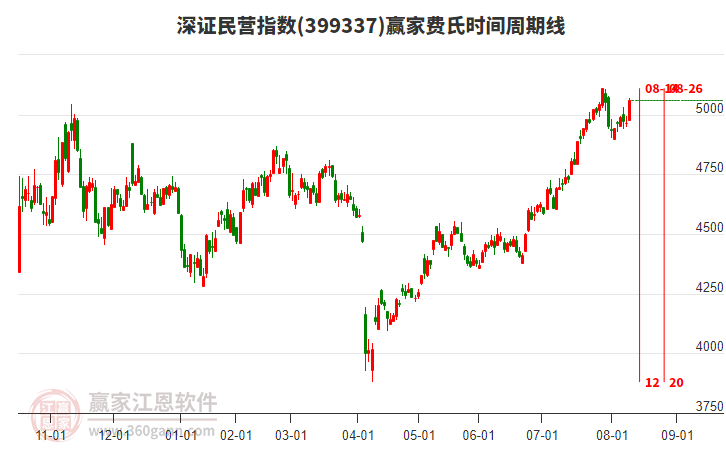 深證民營指數(shù)贏家費氏時間周期線工具