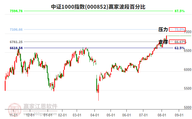 中證1000指數(shù)贏家波段百分比工具