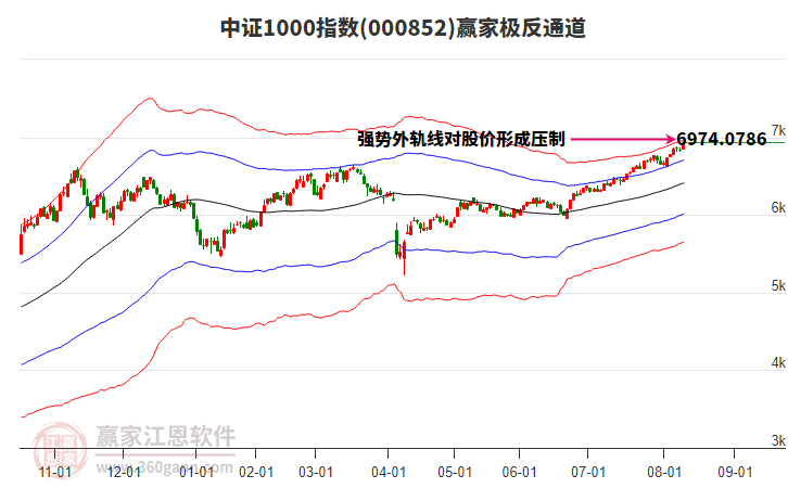 000852中證1000贏家極反通道工具