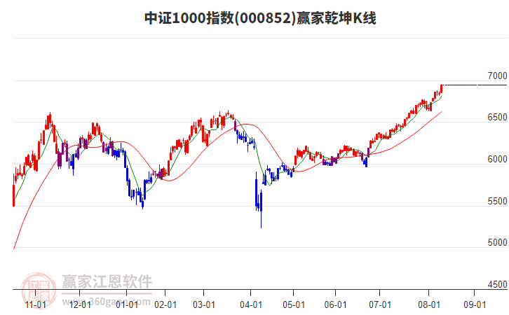 000852中證1000贏家乾坤K線工具
