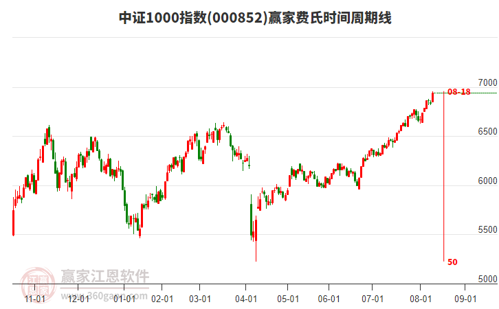 中證1000指數(shù)贏家費(fèi)氏時(shí)間周期線工具