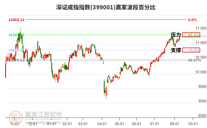 深證成指贏家波段百分比工具 深證成指贏家波段百分比工具