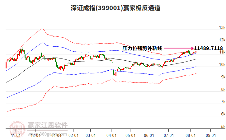 399001深證成指贏家極反通道工具 399001深證成指贏家極反通道工具