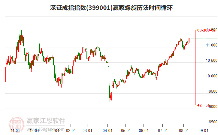 深證成指贏家螺旋歷法時(shí)間循環(huán)工具 深證成指贏家螺旋歷法時(shí)間循環(huán)工具