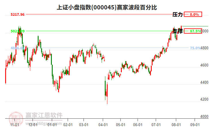 上證小盤指數(shù)贏家波段百分比工具