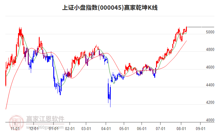 000045上證小盤贏家乾坤K線工具
