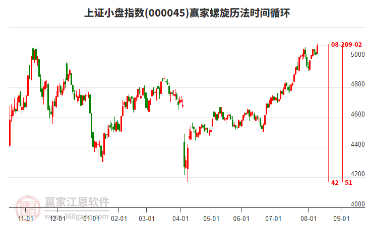 上證小盤指數(shù)贏家螺旋歷法時間循環(huán)工具