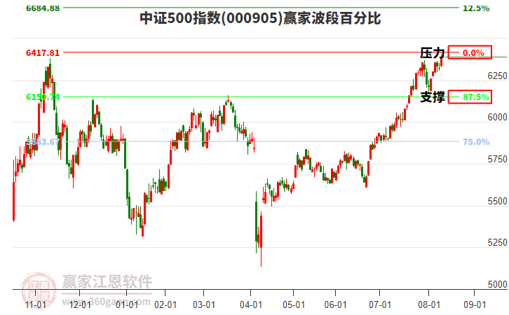 中證500指數(shù)贏家波段百分比工具