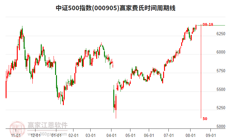中證500指數(shù)贏家費(fèi)氏時(shí)間周期線工具