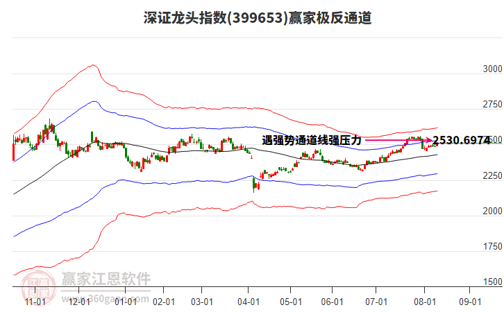 399653深證龍頭贏家極反通道工具 399653深證龍頭贏家極反通道工具