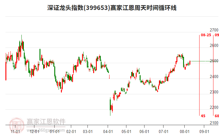 深證龍頭指數(shù)贏家江恩周天時間循環(huán)線工具 深證龍頭指數(shù)贏家江恩周天時間循環(huán)線工具