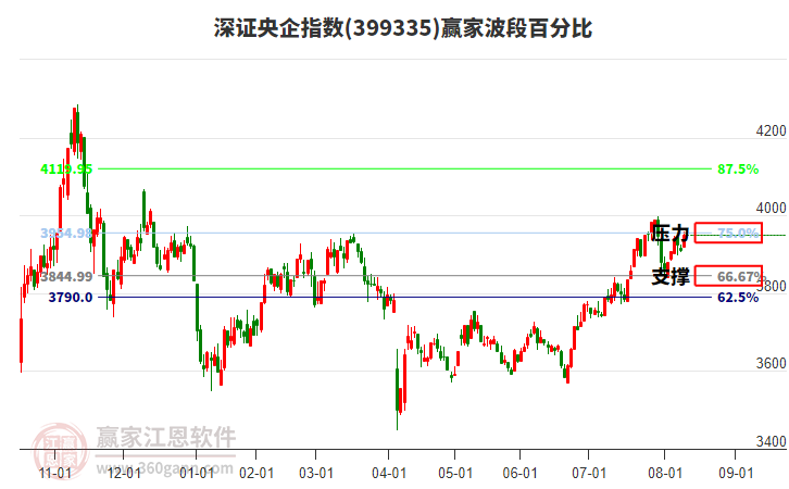 深證央企指數(shù)贏家波段百分比工具 深證央企指數(shù)贏家波段百分比工具