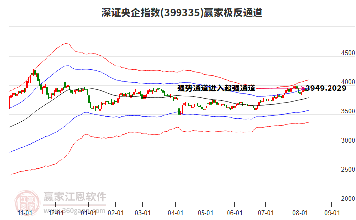 399335深證央企贏家極反通道工具 399335深證央企贏家極反通道工具