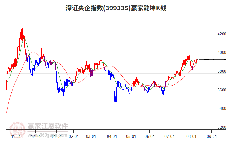 399335深證央企贏家乾坤K線工具 399335深證央企贏家乾坤K線工具
