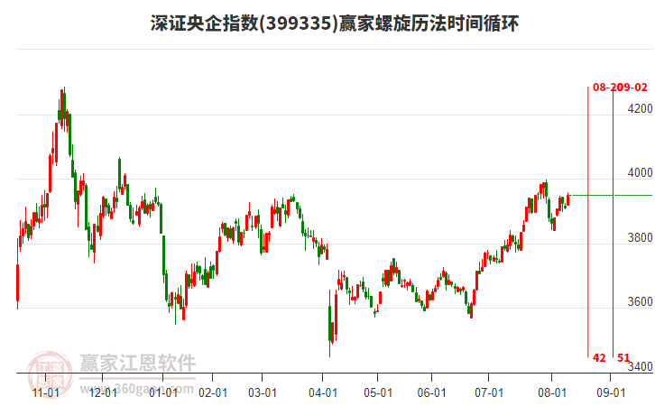 深證央企指數(shù)贏家螺旋歷法時(shí)間循環(huán)工具 深證央企指數(shù)贏家螺旋歷法時(shí)間循環(huán)工具