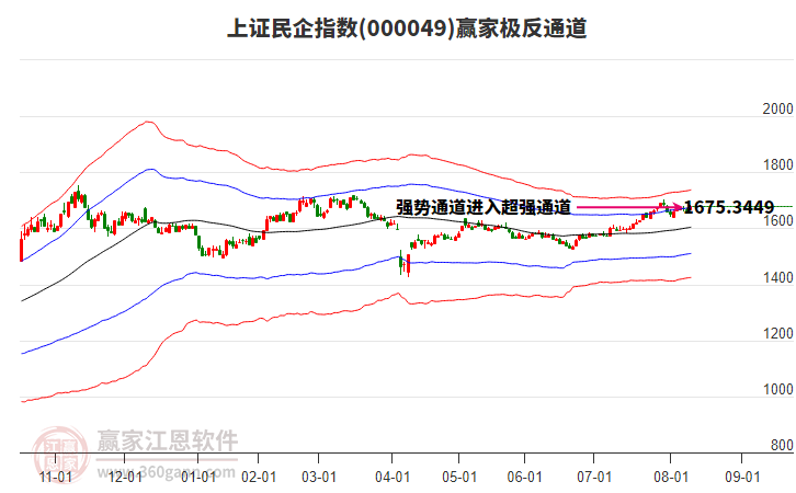 000049上證民企贏家極反通道工具