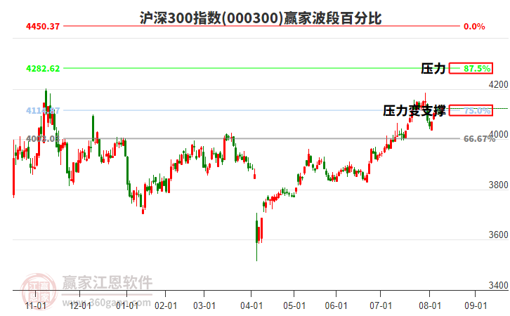 滬深300指數(shù)贏家波段百分比工具 滬深300指數(shù)贏家波段百分比工具