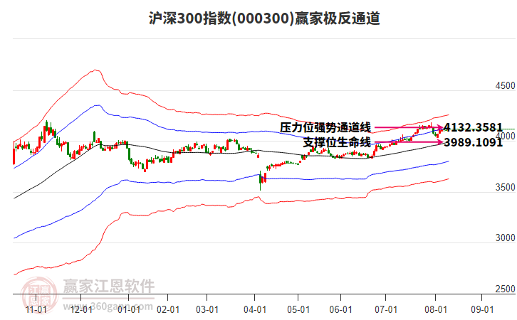 000300滬深300贏家極反通道工具 000300滬深300贏家極反通道工具
