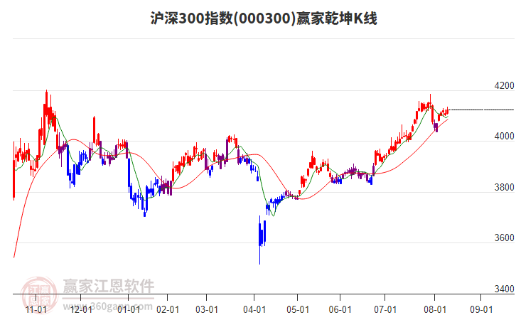 000300滬深300贏家乾坤K線工具 000300滬深300贏家乾坤K線工具
