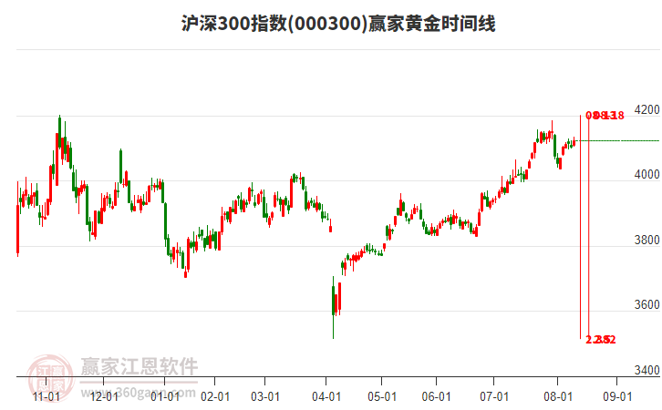 滬深300指數(shù)贏家黃金時(shí)間周期線工具 滬深300指數(shù)贏家黃金時(shí)間周期線工具