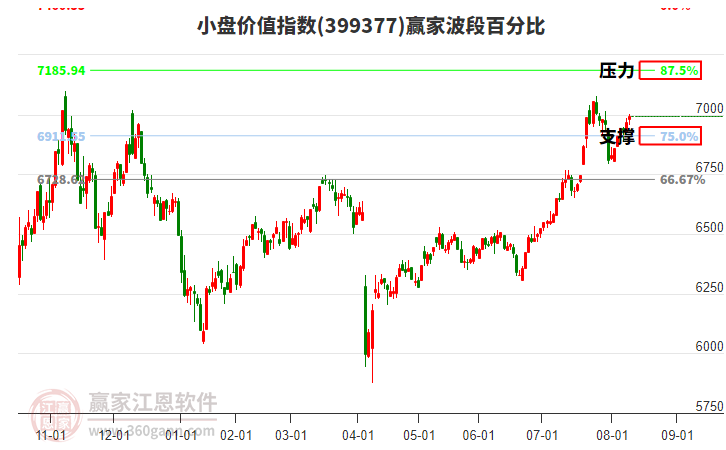 小盤價(jià)值指數(shù)贏家波段百分比工具