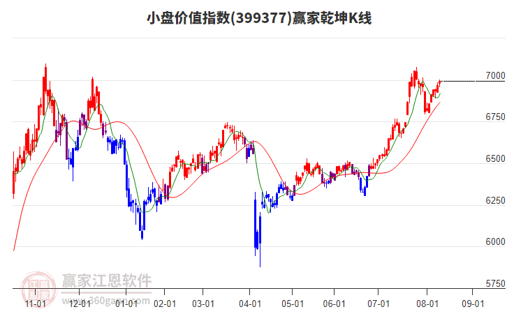 399377小盤價(jià)值贏家乾坤K線工具