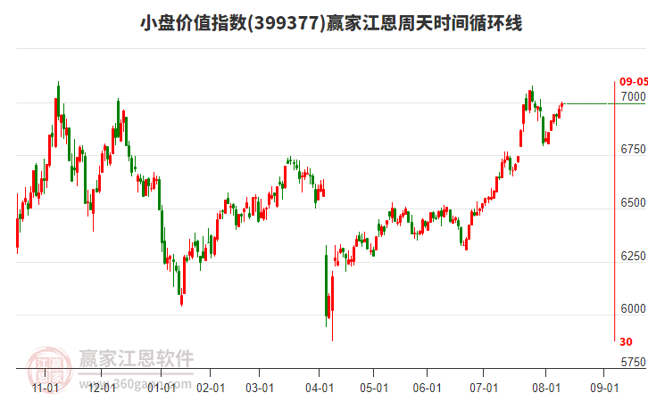 小盤價(jià)值指數(shù)贏家江恩周天時(shí)間循環(huán)線工具
