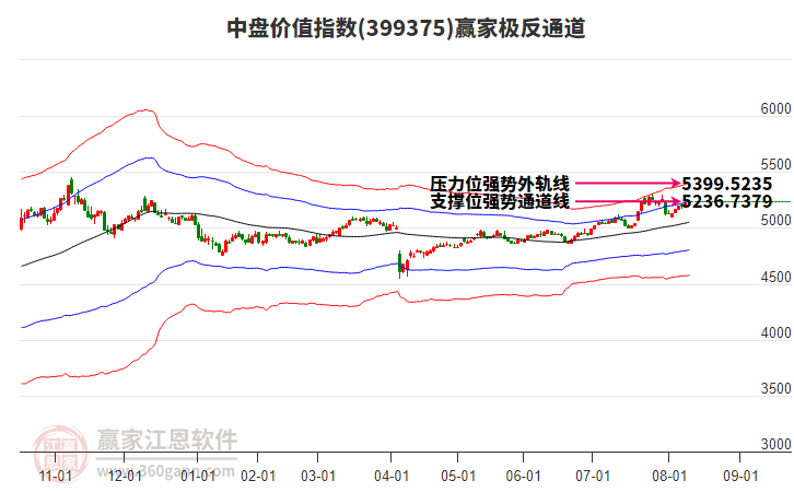 399375中盤價值贏家極反通道工具