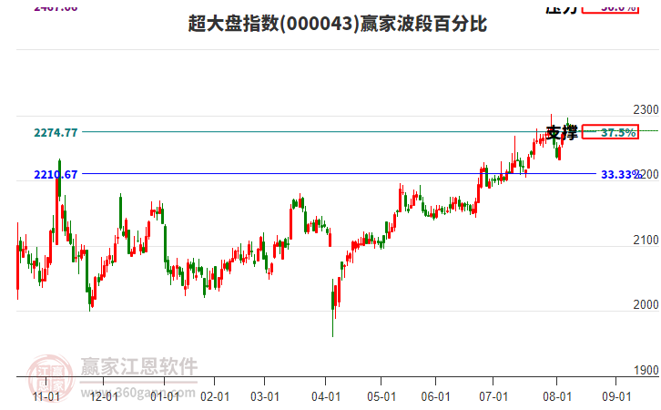 超大盤指數(shù)贏家波段百分比工具 超大盤指數(shù)贏家波段百分比工具