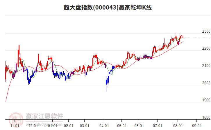000043超大盤贏家乾坤K線工具 000043超大盤贏家乾坤K線工具