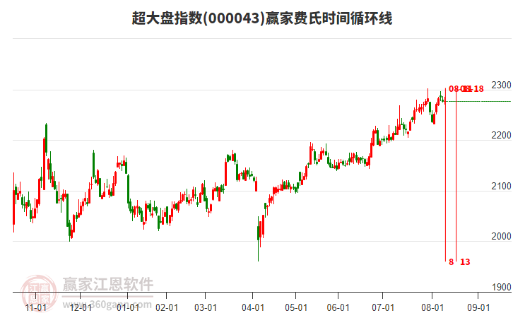 超大盤指數(shù)贏家費氏時間循環(huán)線工具 超大盤指數(shù)贏家費氏時間循環(huán)線工具