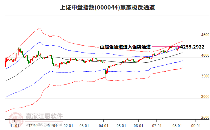 000044上證中盤(pán)贏家極反通道工具