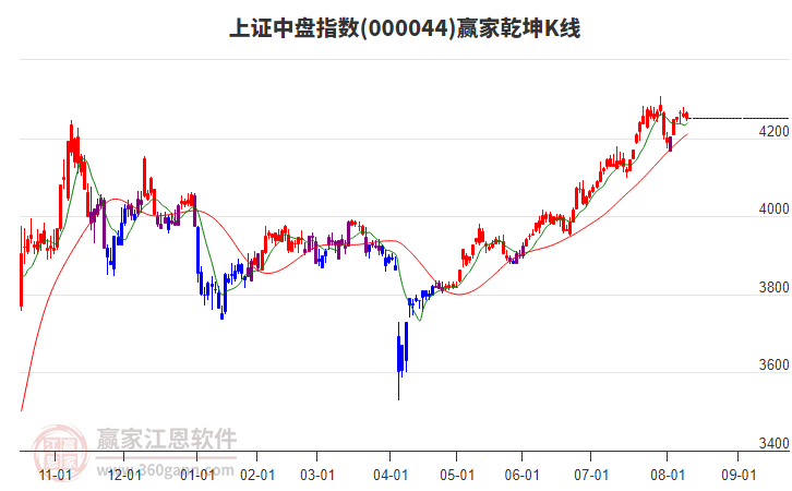 000044上證中盤(pán)贏家乾坤K線(xiàn)工具
