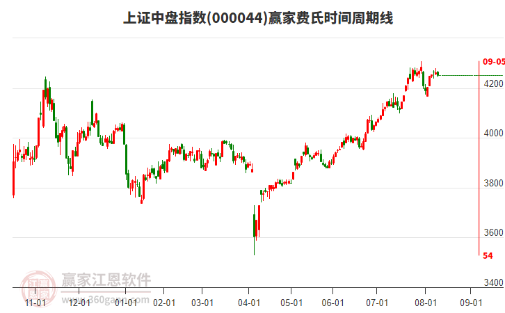 上證中盤(pán)指數(shù)贏家費(fèi)氏時(shí)間周期線(xiàn)工具