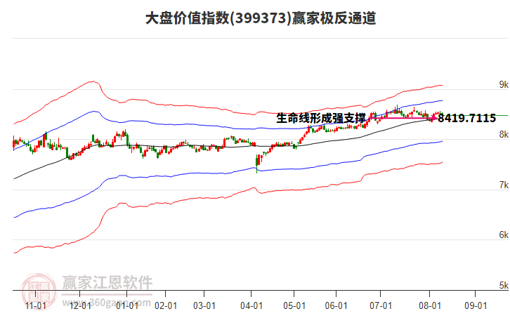 399373大盤價(jià)值贏家極反通道工具 399373大盤價(jià)值贏家極反通道工具
