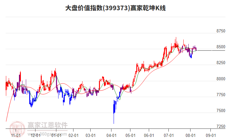 399373大盤價(jià)值贏家乾坤K線工具 399373大盤價(jià)值贏家乾坤K線工具