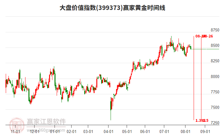 大盤價(jià)值指數(shù)贏家黃金時(shí)間周期線工具 大盤價(jià)值指數(shù)贏家黃金時(shí)間周期線工具