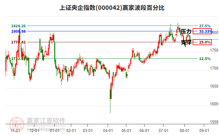 上證央企指數(shù)贏家波段百分比工具 上證央企指數(shù)贏家波段百分比工具
